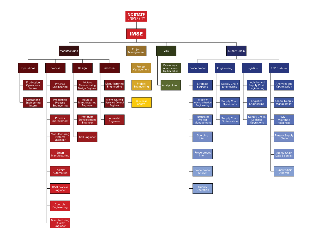 A multi-colored-flow chart showing the four major industry sectors for internships and co-ops and the job titles they hold. 