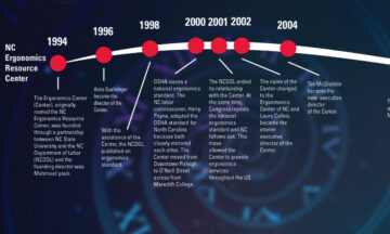 A timeline of important events in the Ergonomics Center's 30-year history.